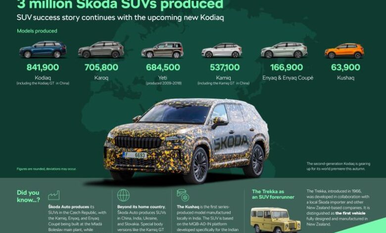 Škoda Auto