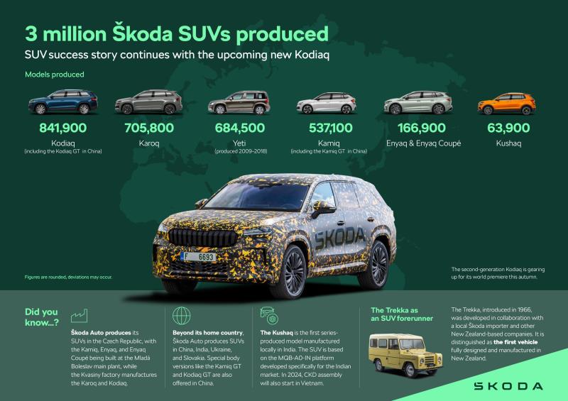 Škoda Auto